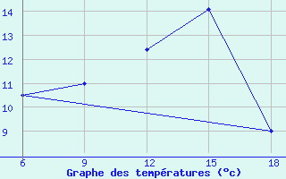 Courbe de tempratures pour Beja