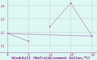 Courbe du refroidissement olien pour Chefchaouen