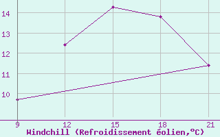 Courbe du refroidissement olien pour Grimsstadir