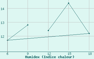 Courbe de l'humidex pour Miliana