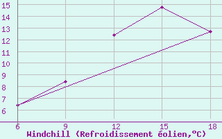 Courbe du refroidissement olien pour Soria (Esp)