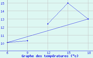 Courbe de tempratures pour Larache