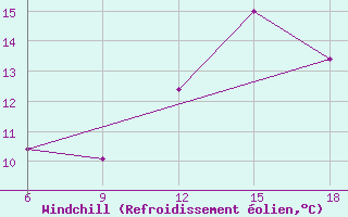 Courbe du refroidissement olien pour Chefchaouen