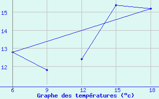 Courbe de tempratures pour Soria (Esp)