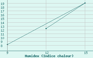 Courbe de l'humidex pour Uruguaiana Aeroporto