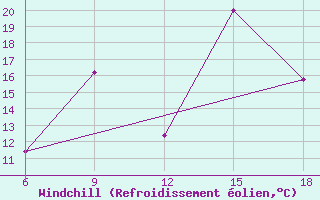 Courbe du refroidissement olien pour Soria (Esp)