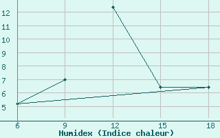 Courbe de l'humidex pour Campobasso