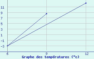 Courbe de tempratures pour Kirovohrad