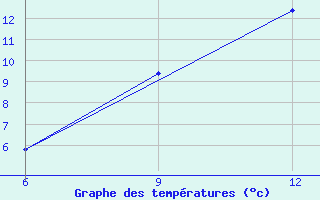 Courbe de tempratures pour Ana