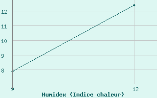 Courbe de l'humidex pour Rabiah