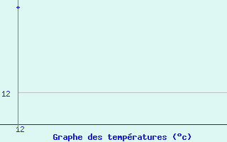 Courbe de tempratures pour Vars - Col de Jaffueil (05)