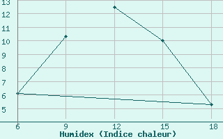 Courbe de l'humidex pour Bayburt