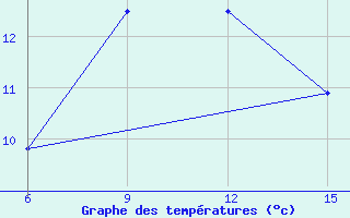 Courbe de tempratures pour Hopa