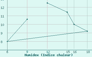 Courbe de l'humidex pour Monte Argentario