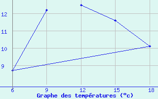 Courbe de tempratures pour Aksehir