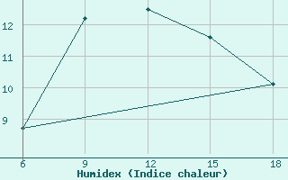 Courbe de l'humidex pour Aksehir