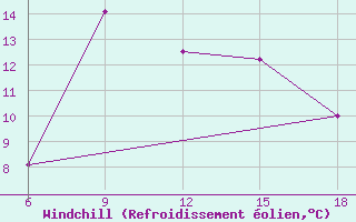 Courbe du refroidissement olien pour Dellys