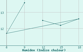 Courbe de l'humidex pour Termoli