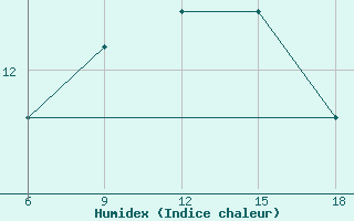 Courbe de l'humidex pour Bonifati