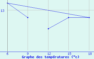 Courbe de tempratures pour Svenska Hogarna