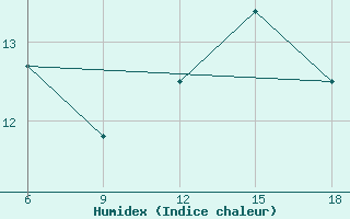 Courbe de l'humidex pour Tizi-Ouzou