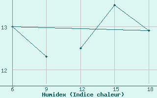 Courbe de l'humidex pour Ksar Chellala