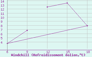 Courbe du refroidissement olien pour Midelt