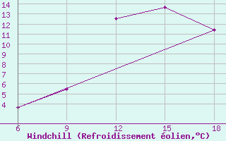 Courbe du refroidissement olien pour Midelt