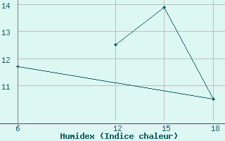 Courbe de l'humidex pour Beja