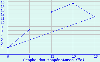 Courbe de tempratures pour Hassir