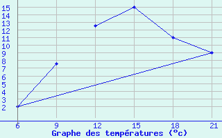 Courbe de tempratures pour Elbasan