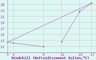 Courbe du refroidissement olien pour Jatai