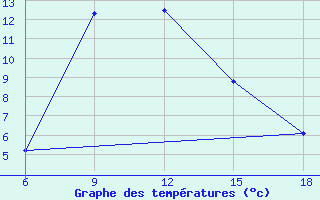 Courbe de tempratures pour Sumy