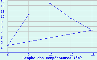 Courbe de tempratures pour Khenchella