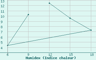 Courbe de l'humidex pour Khenchella