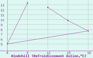 Courbe du refroidissement olien pour Bey?ehir