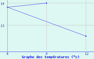 Courbe de tempratures pour Rabiah