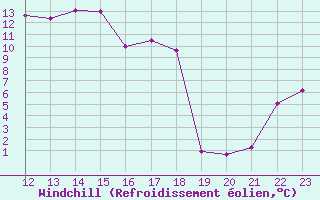 Courbe du refroidissement olien pour Envalira (And)