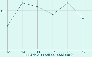 Courbe de l'humidex pour Ploeren (56)