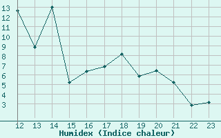 Courbe de l'humidex pour Leign-les-Bois (86)