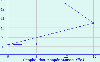 Courbe de tempratures pour Hopa