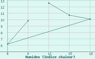 Courbe de l'humidex pour Burgos (Esp)