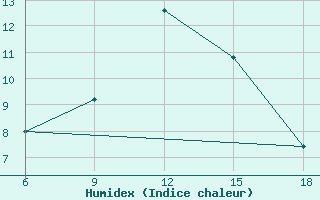 Courbe de l'humidex pour Monte Argentario