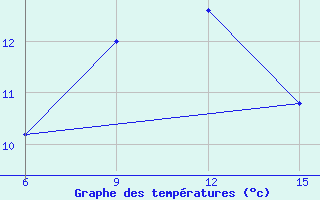 Courbe de tempratures pour Rabiah