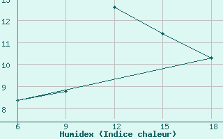 Courbe de l'humidex pour Monte Argentario