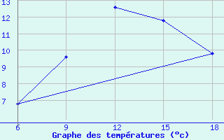 Courbe de tempratures pour Capo Frasca