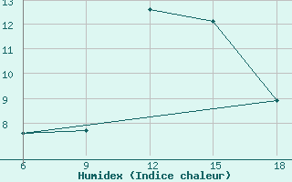 Courbe de l'humidex pour Miliana