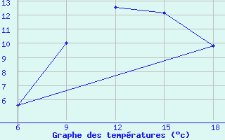 Courbe de tempratures pour Soria (Esp)