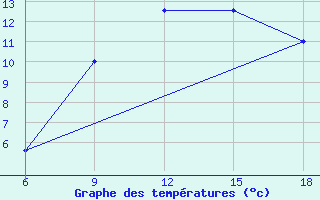 Courbe de tempratures pour Capo Frasca