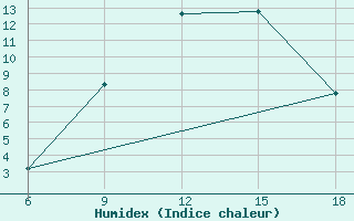 Courbe de l'humidex pour Capo Frasca